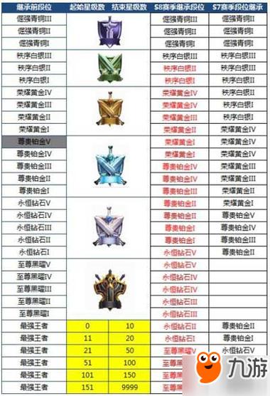 lol峡谷重置段位都是一样的吗