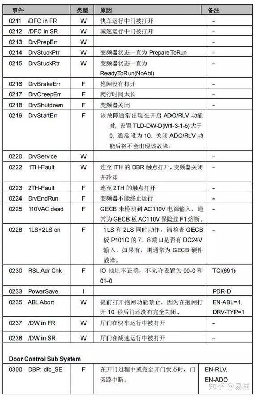 奥的斯0024故障怎么处理