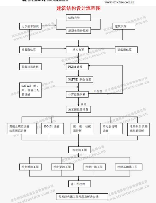 pkpm进行结构设计流程图游戏截图