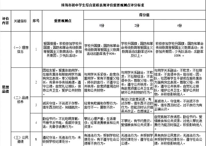 普通高中综合素质评价