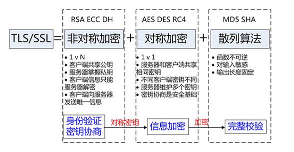 什么协议用于加密机制