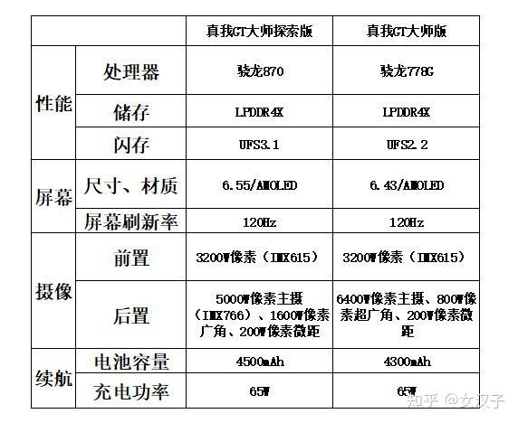 对比的具体参数