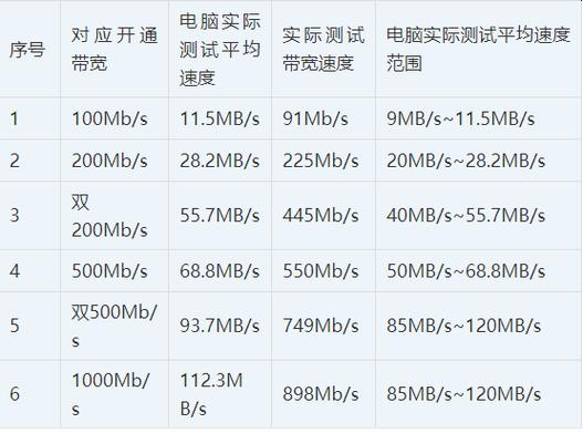 宽带测速一般多少正常