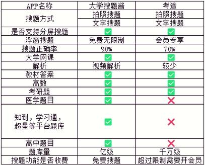 大一高数用什么app搜题