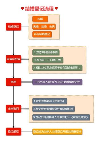 结婚任务流程图标