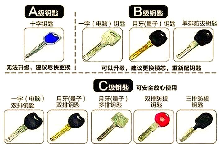 钥匙分类ABC类