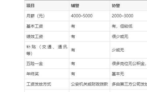 协警工资多少游戏截图