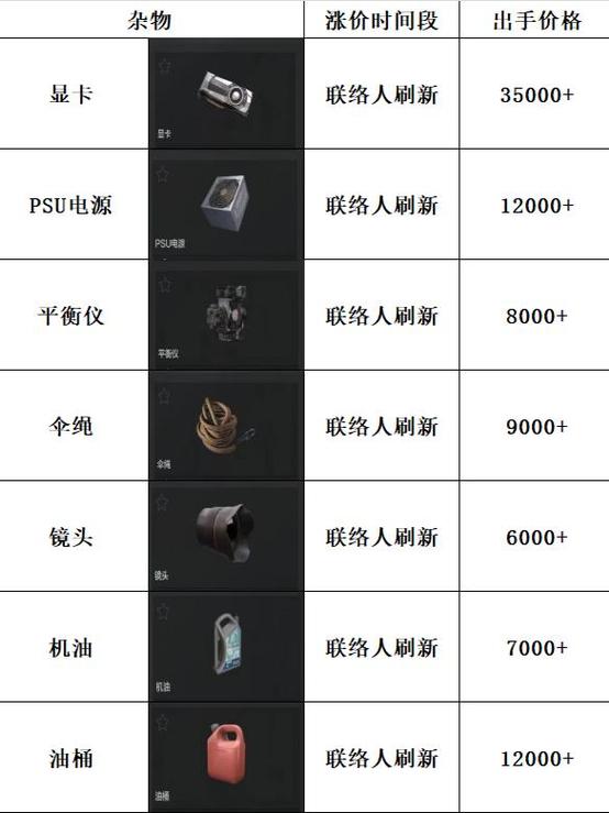 暗区突围物品价格图标