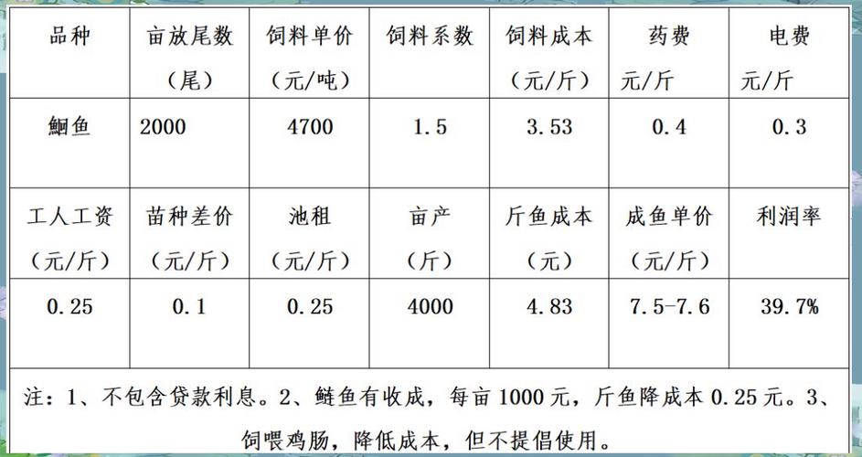 养殖什么鱼利润高图标