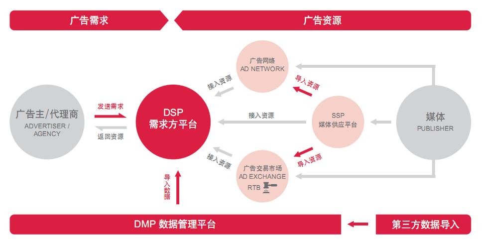 DSP广告