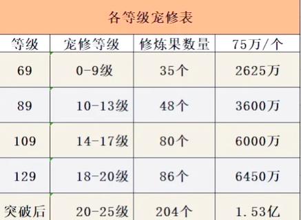 梦幻宠修0到20价格表