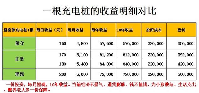 b站一个充电up主得多少钱