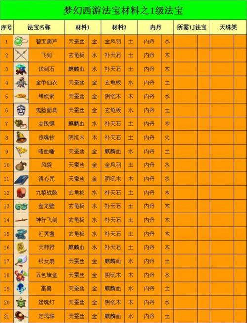梦幻西游法宝介绍大全缩略图