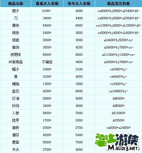 梦幻西游手游能卖多少钱