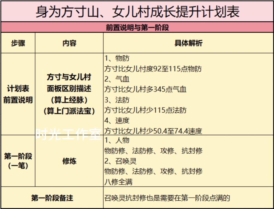 梦幻西游0-175需要多久