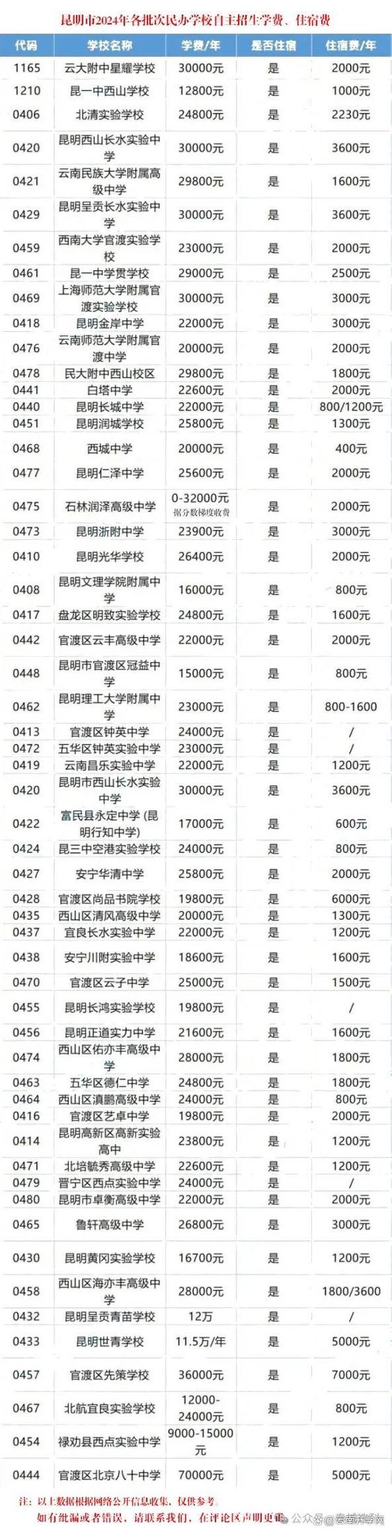 私立高中收费一览表图标