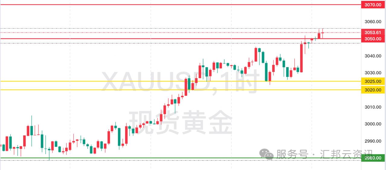 黄金分析走势分析图标