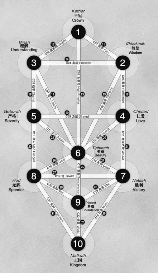 生命之树的22条路径图标