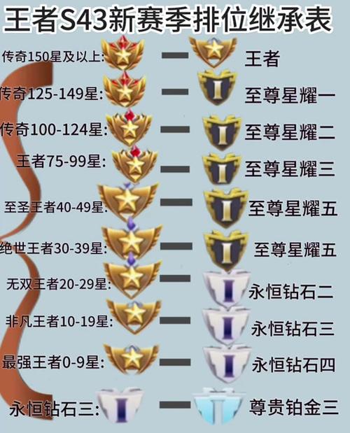 巅峰赛表现分继承规则图标