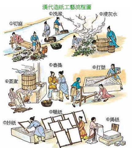 古代造纸的八个步骤