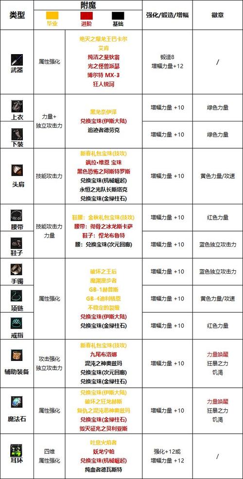 地下城与勇士红眼附魔缩略图
