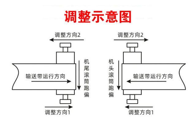皮带如何调跑偏缩略图