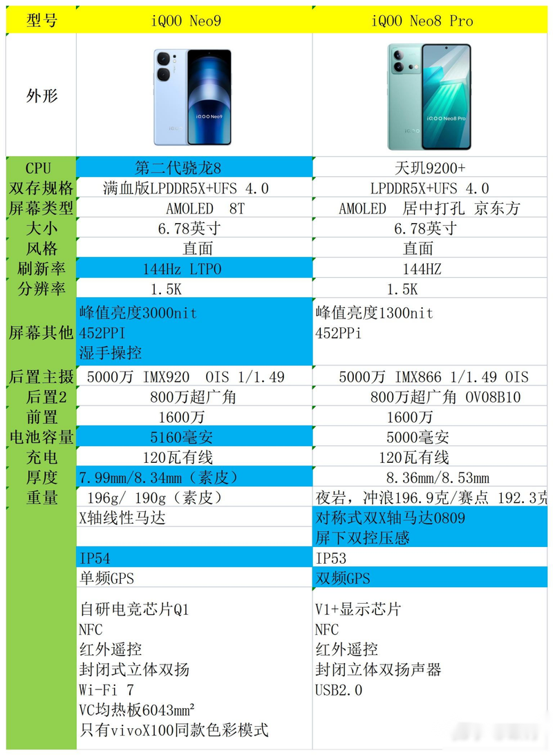 iQOO Neo8 Pro 16GB参数