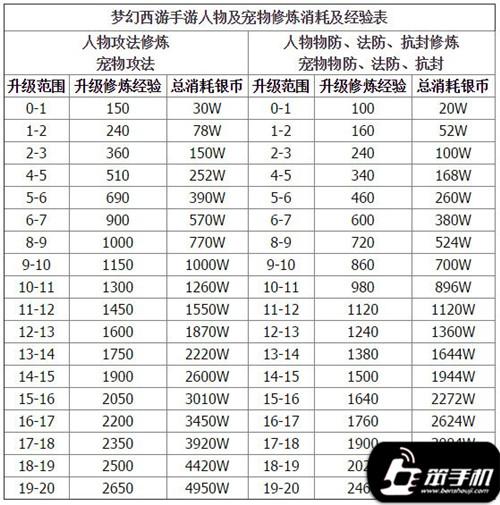 梦幻宠物修0-17要多少钱