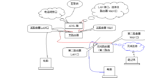 两个路由器组网最佳方法缩略图