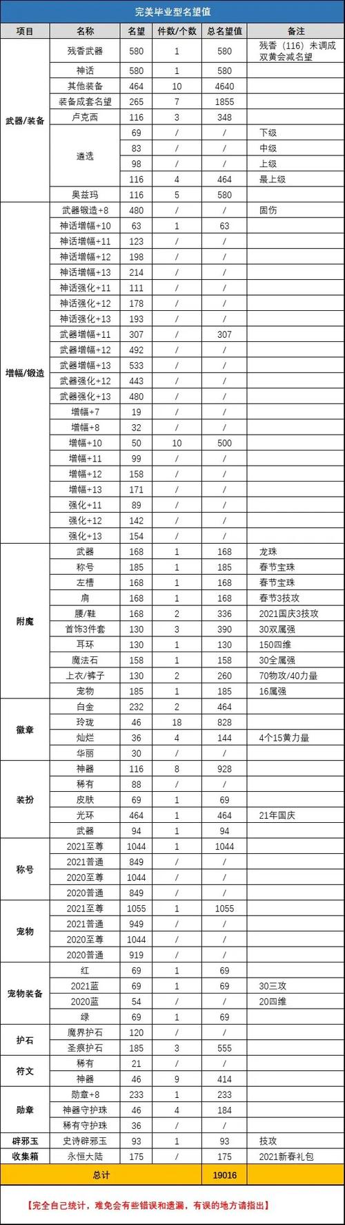dnf增幅名望表2026缩略图