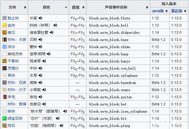 我的世界音符盒下面放哪些方块