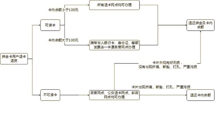 怎么办理公交卡图标