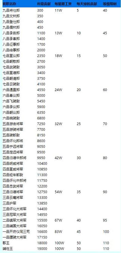 梦幻西游官职任务赚钱吗