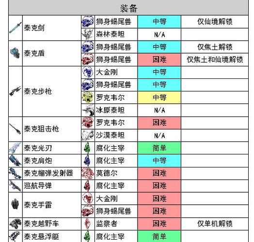 方舟生存进化灭绝boss材料一览游戏截图
