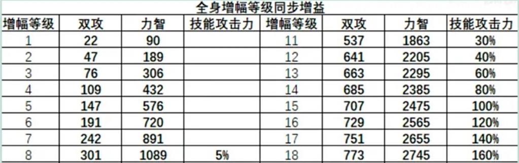dnf增幅收益表游戏截图