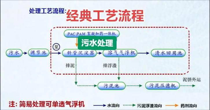 污水处理厂的工艺流程图标