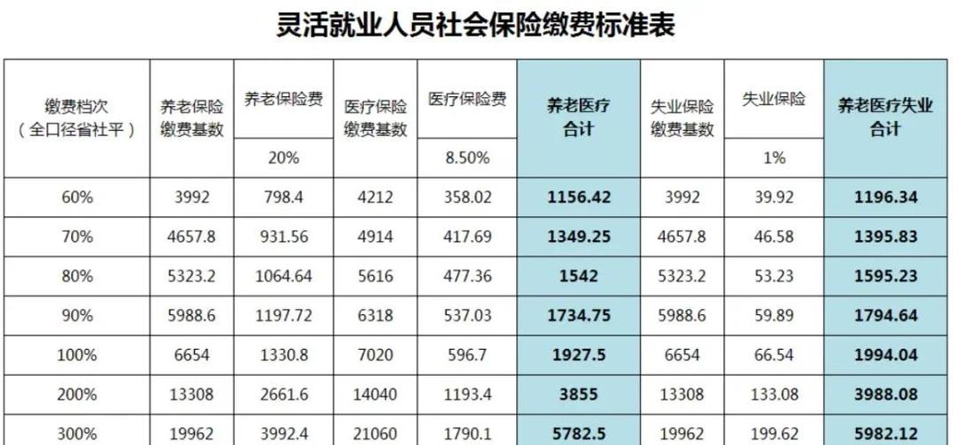 深圳灵活就业医保缴费最低交多少钱