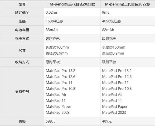 华为pencil充满能用多久