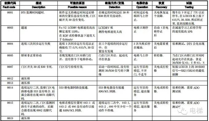 通力电梯故障代码大全缩略图