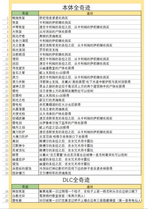黑暗之魂3奇迹流怎么玩缩略图