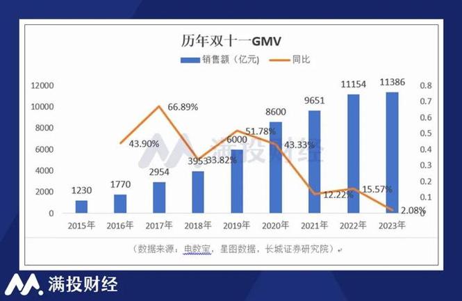 历年双十一销售额图表