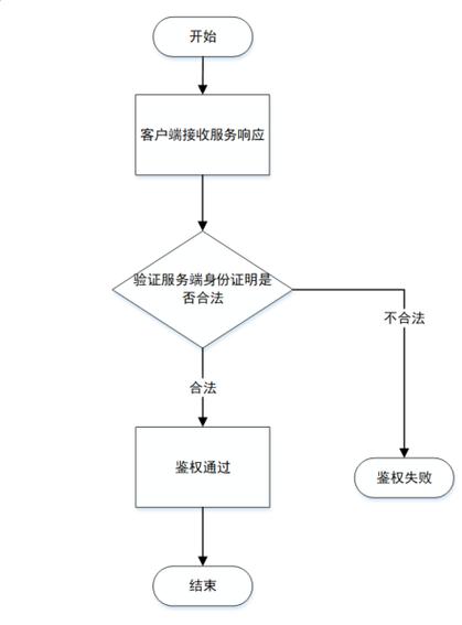 鉴权连接超时最简单三个步骤