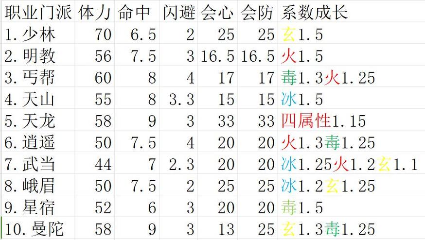 天龙各门派成长 相关问题