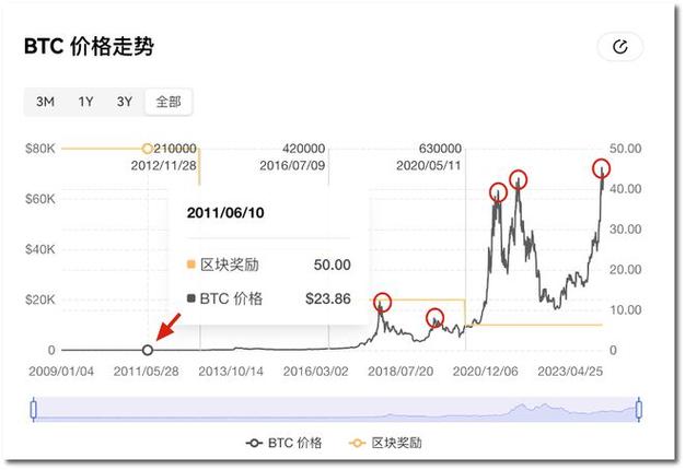 比特币的走势图缩略图