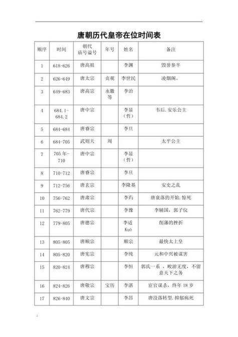 唐朝历代皇帝顺序表缩略图