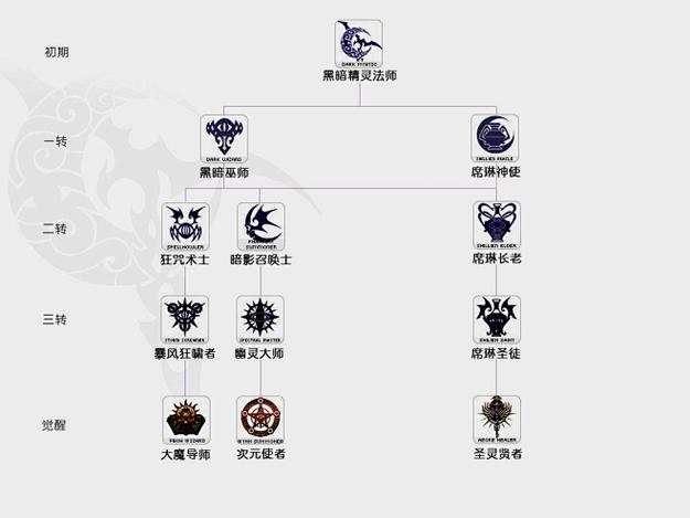 新天堂2职业选择介绍