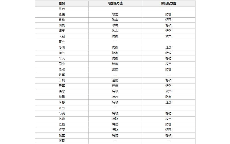 口袋妖怪绿宝石性格一览表缩略图