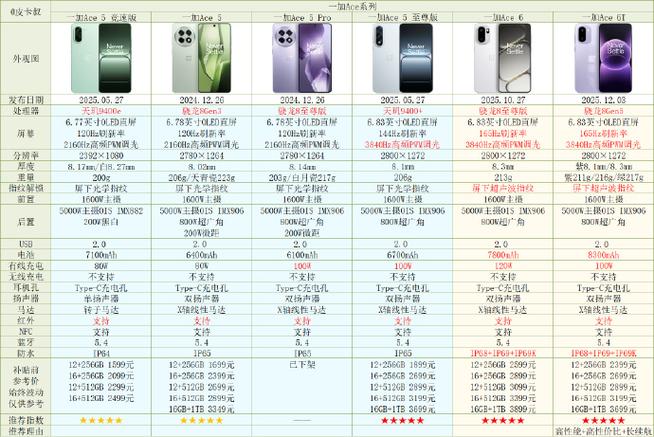 一加ace6与一加ace6t对比图标