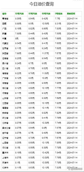 今天油价格95