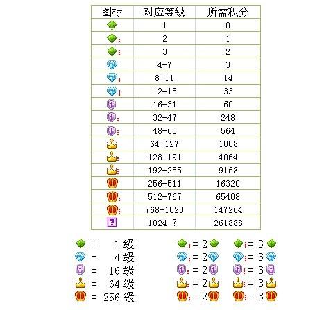 qq一个皇冠代表多少级